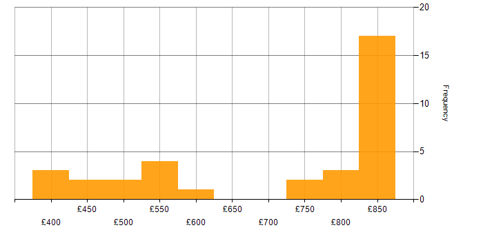 Daily rate histogram for Public Cloud in the North of England