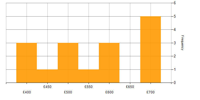 Daily rate histogram for Public Cloud in Scotland