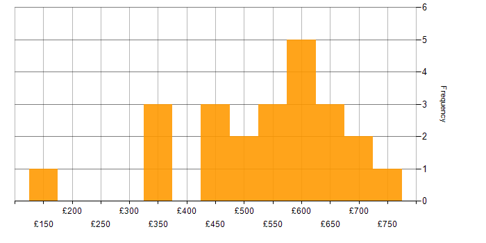 Daily rate histogram for Public Cloud in the South East