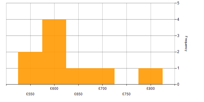 Daily rate histogram for Public Cloud in Wiltshire