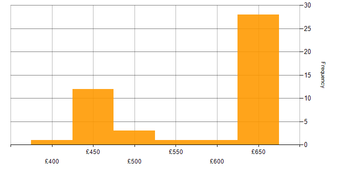 Daily rate histogram for Public Sector in Barrow-in-Furness