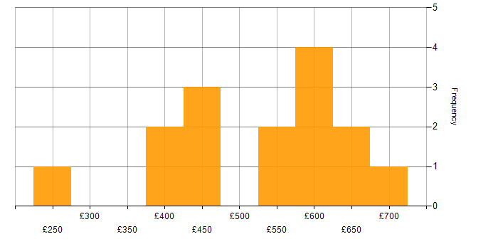 Daily rate histogram for Public Sector in Basingstoke
