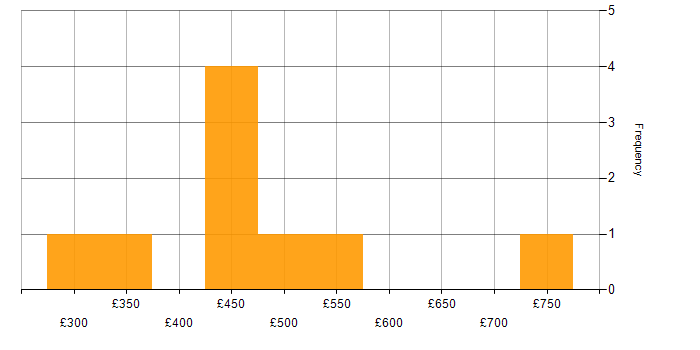 Daily rate histogram for Public Sector in Bedfordshire