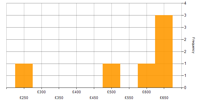 Daily rate histogram for Public Sector in Belfast
