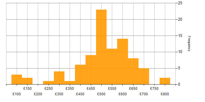 Daily rate histogram for Public Sector in Bristol