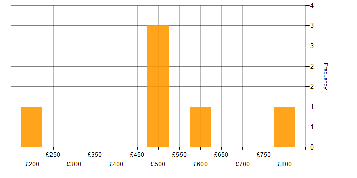 Daily rate histogram for Public Sector in Cardiff