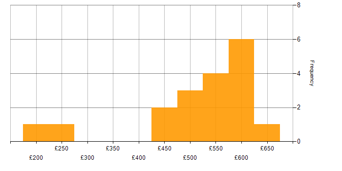 Daily rate histogram for Public Sector in Coventry