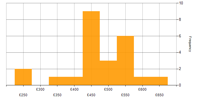 Daily rate histogram for Public Sector in Croydon