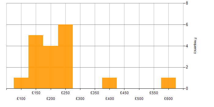 Daily rate histogram for Public Sector in Derby