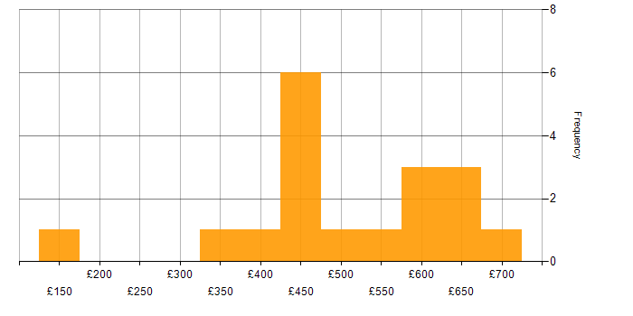 Daily rate histogram for Public Sector in Devon