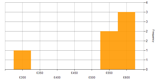 Daily rate histogram for Public Sector in Dorset