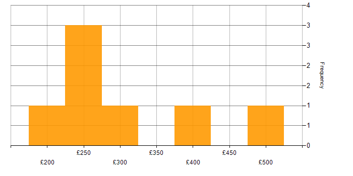 Daily rate histogram for Public Sector in Dundee