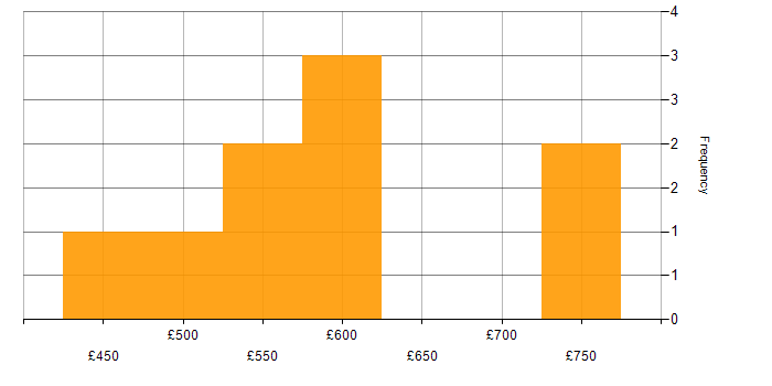 Daily rate histogram for Public Sector in East Kilbride