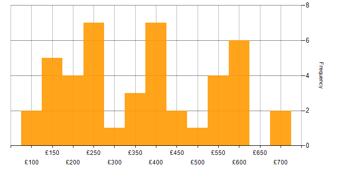 Daily rate histogram for Public Sector in the East Midlands