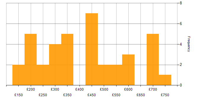 Daily rate histogram for Public Sector in the East of England