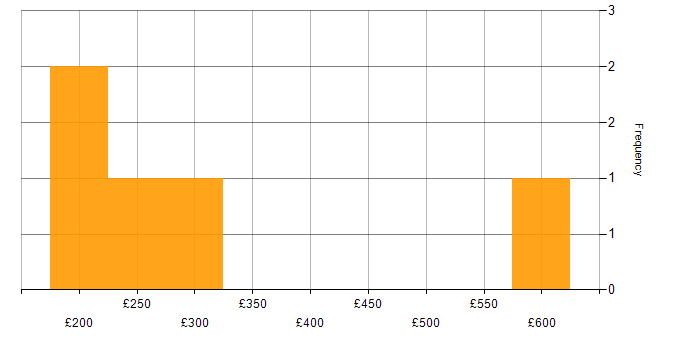 Daily rate histogram for Public Sector in Essex