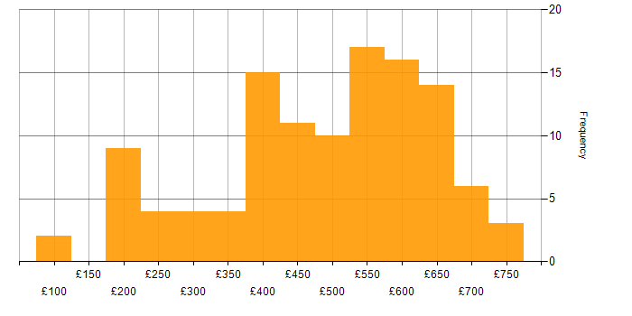 Daily rate histogram for Public Sector in Hampshire