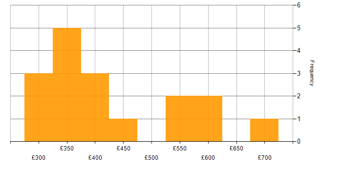 Daily rate histogram for Public Sector in Knutsford