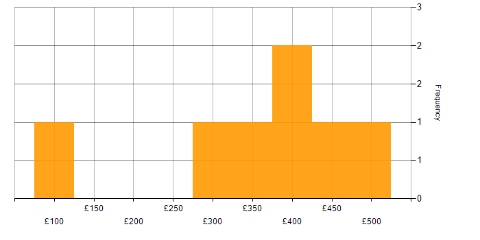 Daily rate histogram for Public Sector in Lanarkshire