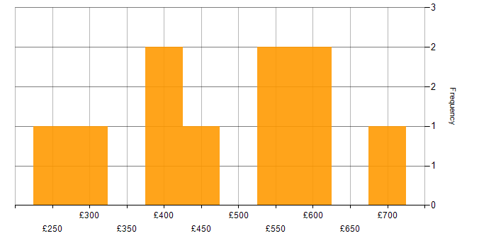 Daily rate histogram for Public Sector in Leicester