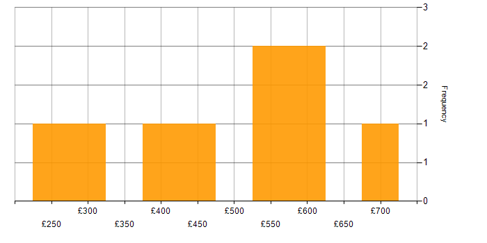 Daily rate histogram for Public Sector in Leicestershire
