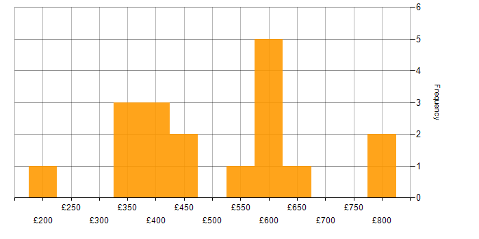 Daily rate histogram for Public Sector in Milton Keynes