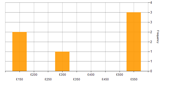 Daily rate histogram for Public Sector in North Yorkshire