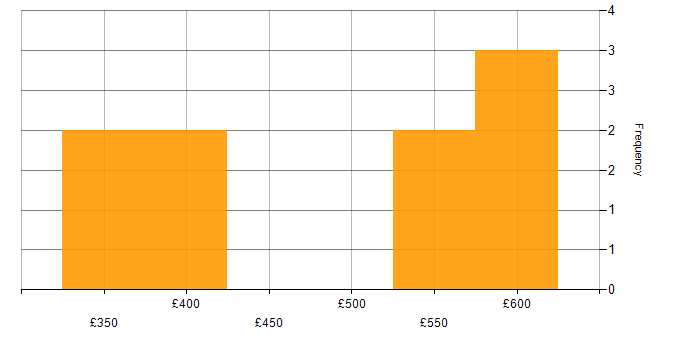 Daily rate histogram for Public Sector in Northampton