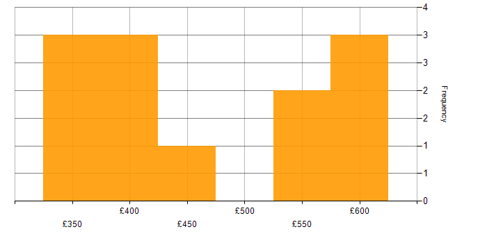 Daily rate histogram for Public Sector in Northamptonshire
