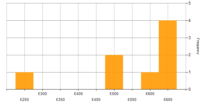 Daily rate histogram for Public Sector in Northern Ireland