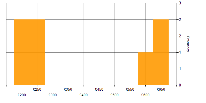 Daily rate histogram for Public Sector in Oxfordshire