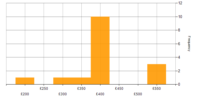 Daily rate histogram for Public Sector in Portsmouth