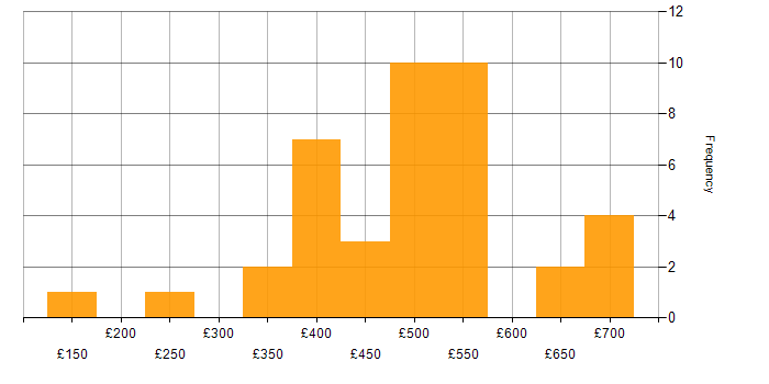 Daily rate histogram for Public Sector in Sheffield