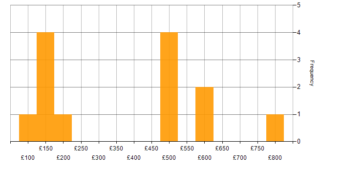 Daily rate histogram for Public Sector in South Wales