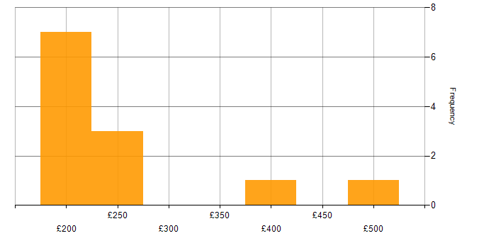 Daily rate histogram for Public Sector in Southampton