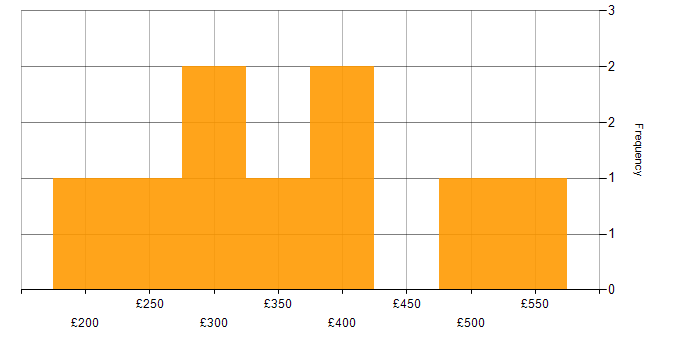 Daily rate histogram for Public Sector in Staffordshire