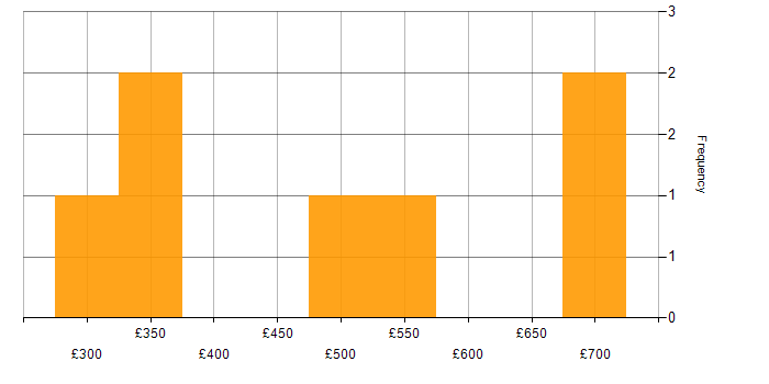 Daily rate histogram for Public Sector in Stevenage