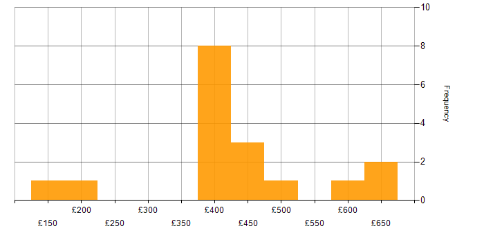 Daily rate histogram for Public Sector in Surrey