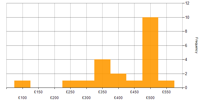 Daily rate histogram for Public Sector in Telford