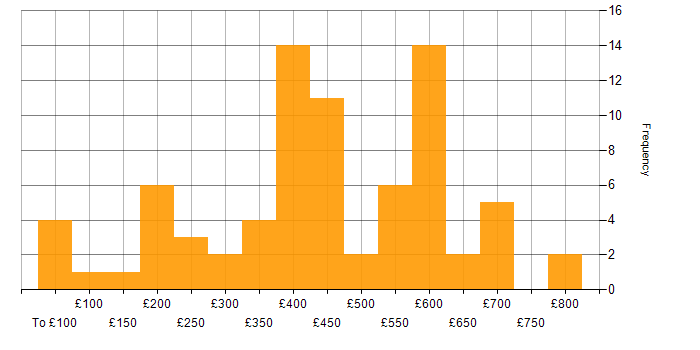 Daily rate histogram for Public Sector in the Thames Valley
