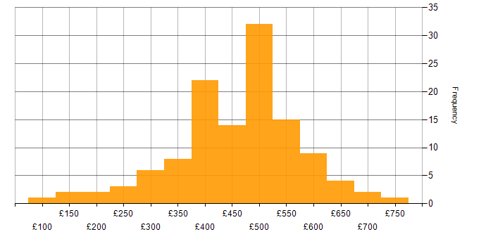Daily rate histogram for Public Sector in the West Midlands