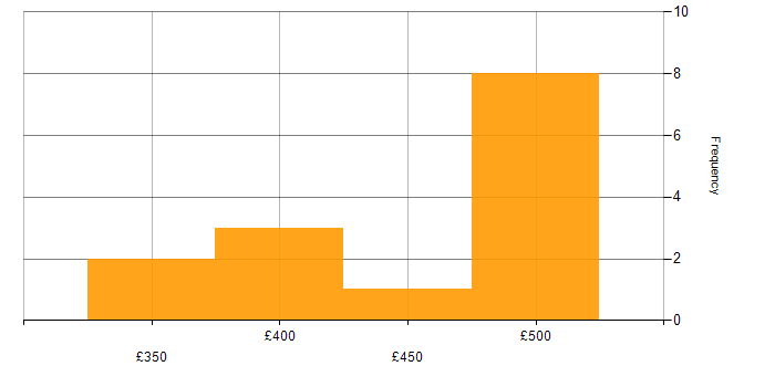Daily rate histogram for Public Sector in West Sussex