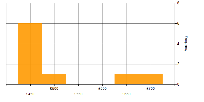 Daily rate histogram for Public Sector in Winchester