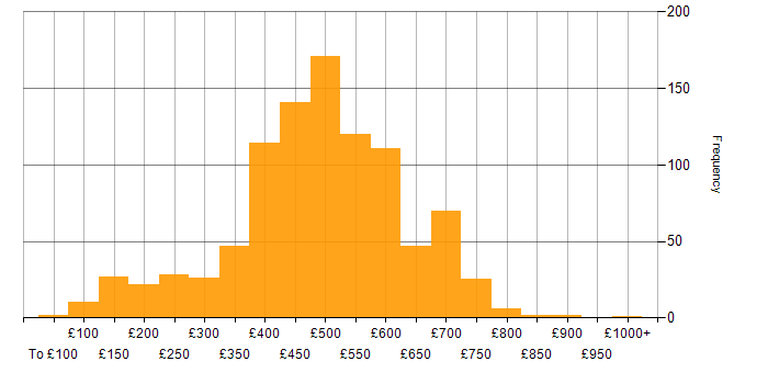 Public Sector daily rate histogram for jobs with a WFH option