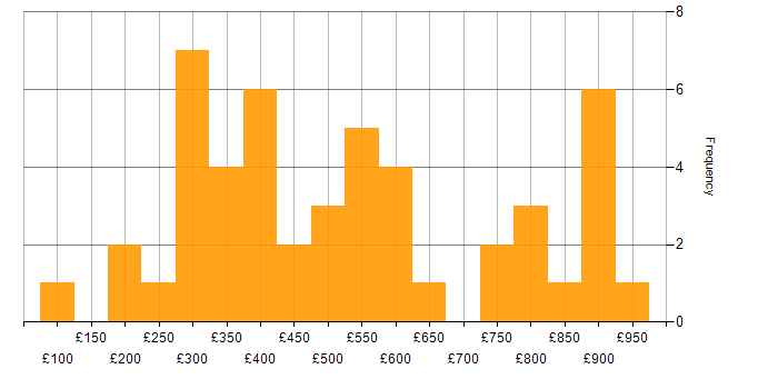 Daily rate histogram for Publishing in London