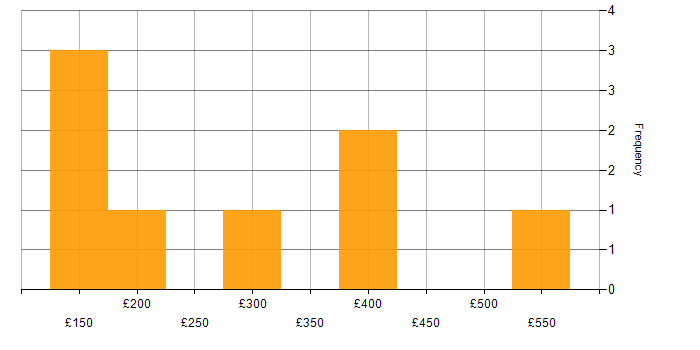 Daily rate histogram for Publishing in the Midlands