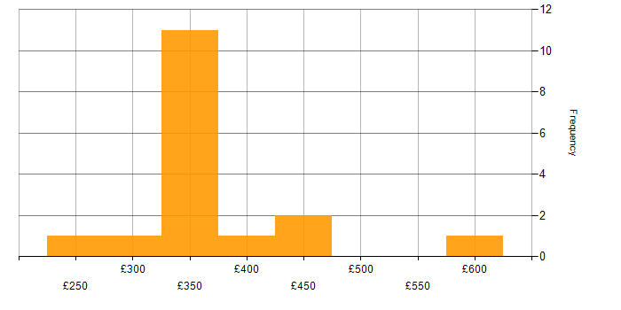 Daily rate histogram for Publishing in Scotland