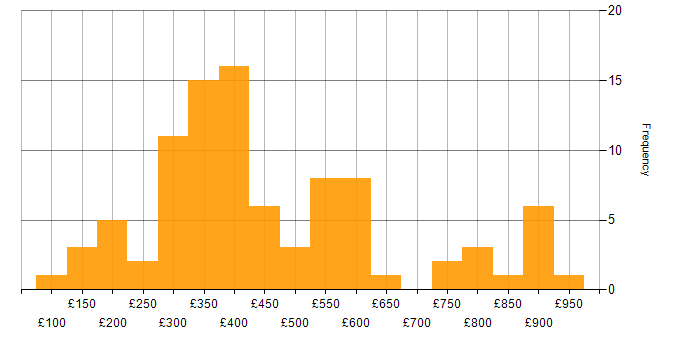Daily rate histogram for Publishing in the UK