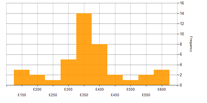 Daily rate histogram for Publishing in the UK excluding London