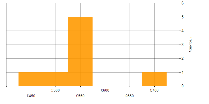 Daily rate histogram for Pulumi in England